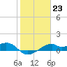 H Caldwell Pier tide chart for Monday, January 23, 2023