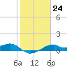 H Caldwell Pier tide chart for Tuesday, January 24, 2023