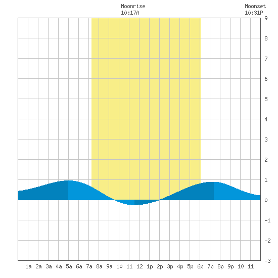 H Caldwell Pier tide chart for Wednesday, January 25, 2023