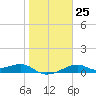 H Caldwell Pier tide chart for Wednesday, January 25, 2023