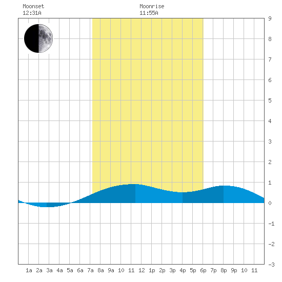 H Caldwell Pier tide chart for Saturday, January 28, 2023