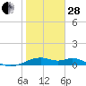 H Caldwell Pier tide chart for Saturday, January 28, 2023