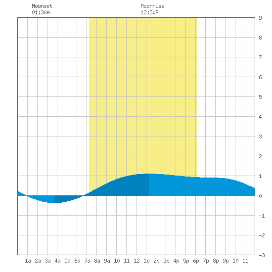 H Caldwell Pier tide chart for Sunday, January 29, 2023