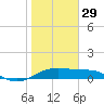 H Caldwell Pier tide chart for Sunday, January 29, 2023