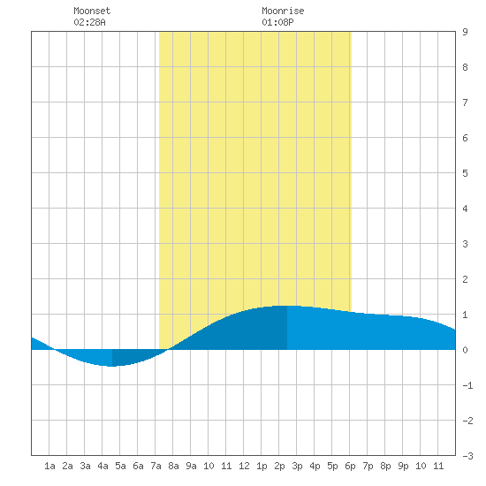 H Caldwell Pier tide chart for Monday, January 30, 2023