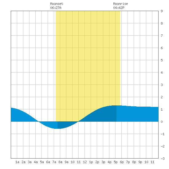 H Caldwell Pier tide chart for Thursday, January 5, 2023