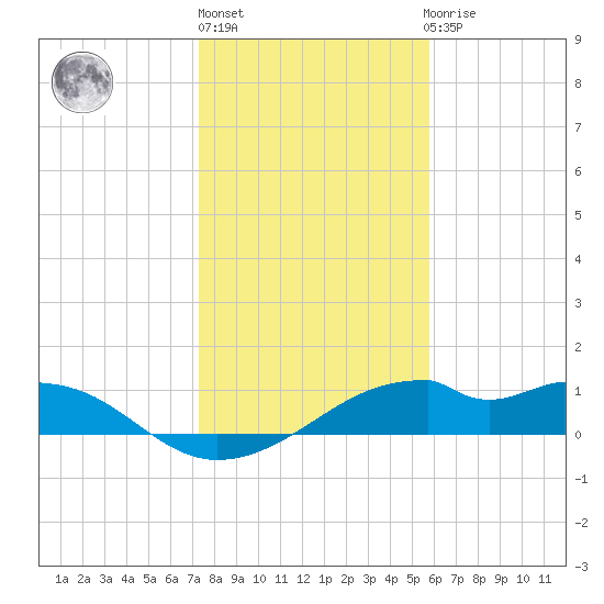 H Caldwell Pier tide chart for Friday, January 6, 2023