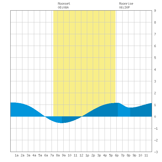 H Caldwell Pier tide chart for Saturday, January 7, 2023