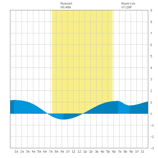 H Caldwell Pier tide chart for Sunday, January 8, 2023