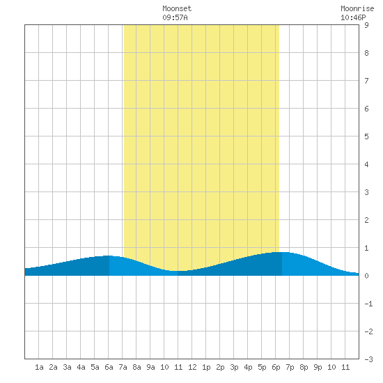 H Caldwell Pier tide chart for Friday, February 10, 2023