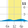 H Caldwell Pier tide chart for Saturday, February 11, 2023
