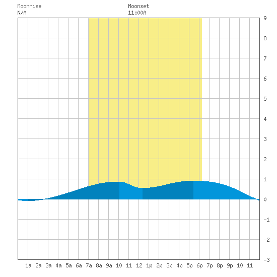 H Caldwell Pier tide chart for Sunday, February 12, 2023