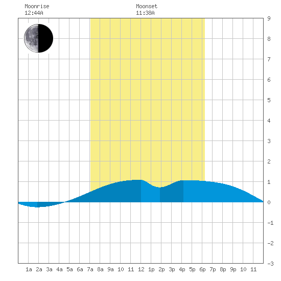H Caldwell Pier tide chart for Monday, February 13, 2023