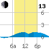 H Caldwell Pier tide chart for Monday, February 13, 2023