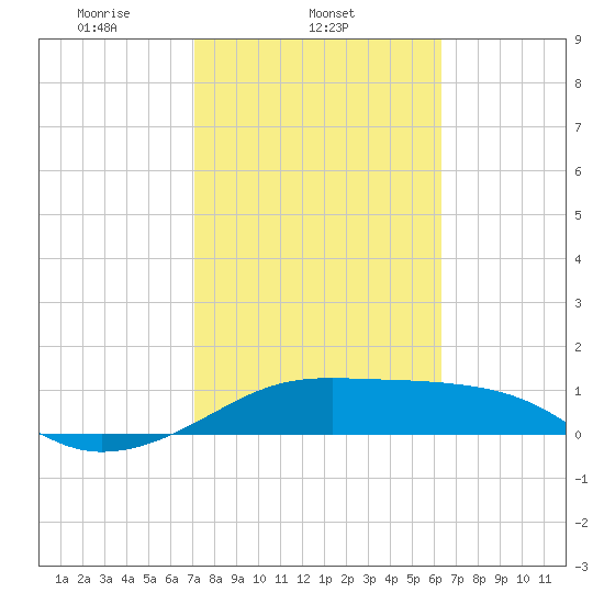 H Caldwell Pier tide chart for Tuesday, February 14, 2023