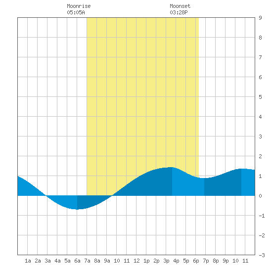 H Caldwell Pier tide chart for Friday, February 17, 2023