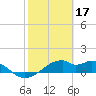 H Caldwell Pier tide chart for Friday, February 17, 2023