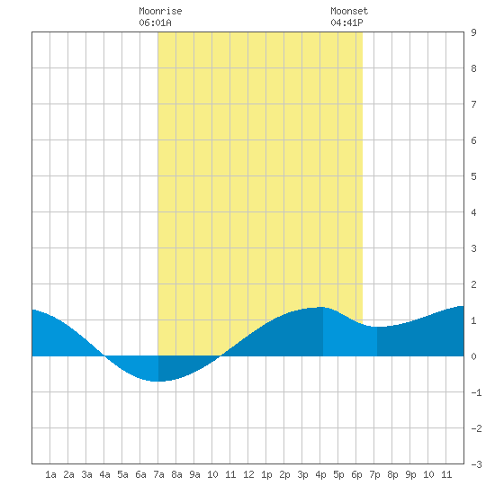 H Caldwell Pier tide chart for Saturday, February 18, 2023
