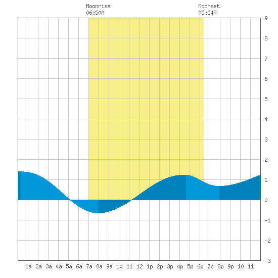 H Caldwell Pier tide chart for Sunday, February 19, 2023