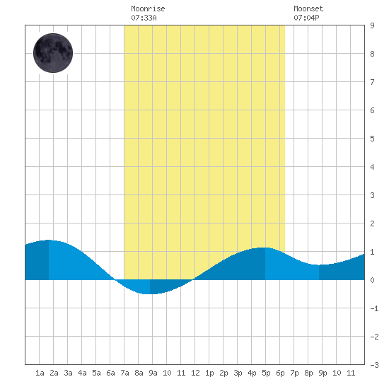 H Caldwell Pier tide chart for Monday, February 20, 2023