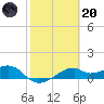 H Caldwell Pier tide chart for Monday, February 20, 2023