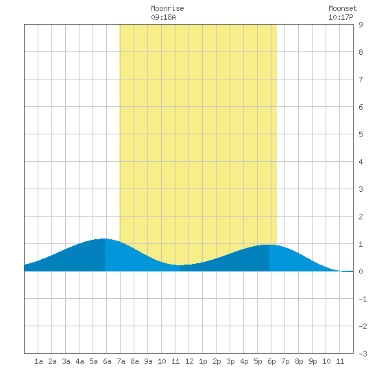 H Caldwell Pier tide chart for Thursday, February 23, 2023