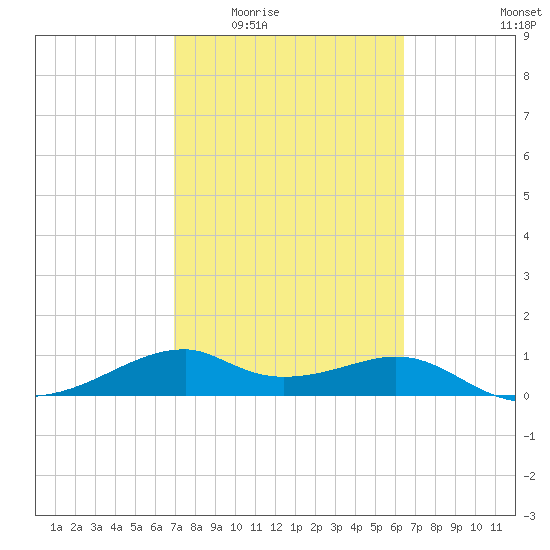 H Caldwell Pier tide chart for Friday, February 24, 2023