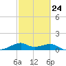 H Caldwell Pier tide chart for Friday, February 24, 2023