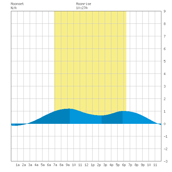 H Caldwell Pier tide chart for Saturday, February 25, 2023