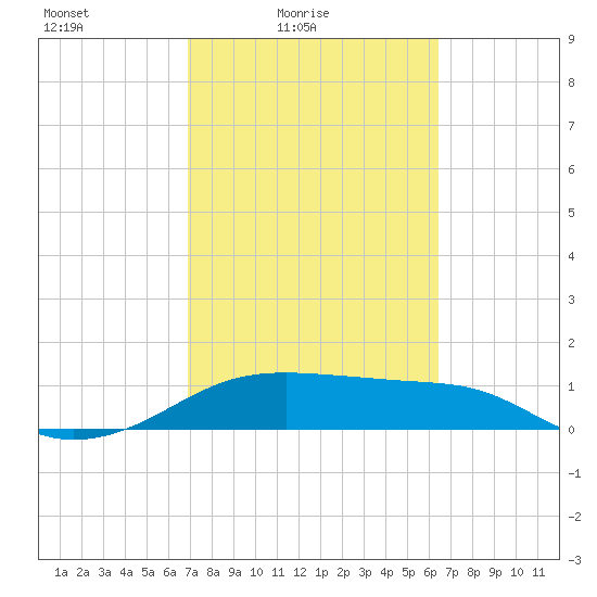H Caldwell Pier tide chart for Sunday, February 26, 2023