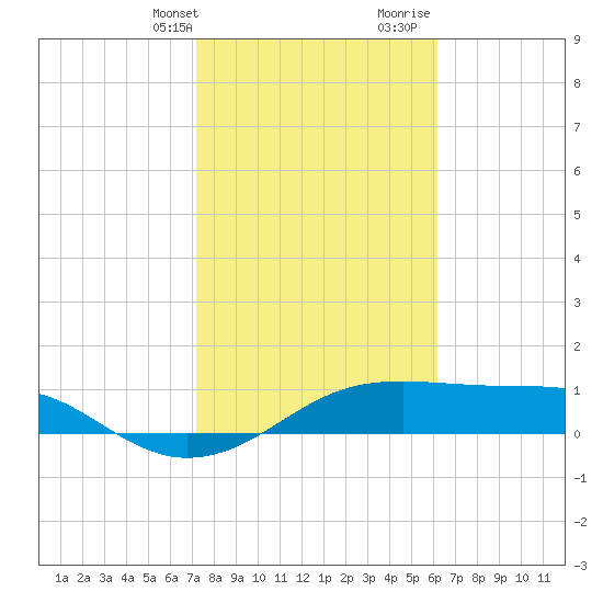 H Caldwell Pier tide chart for Thursday, February 2, 2023