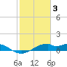 H Caldwell Pier tide chart for Friday, February 3, 2023