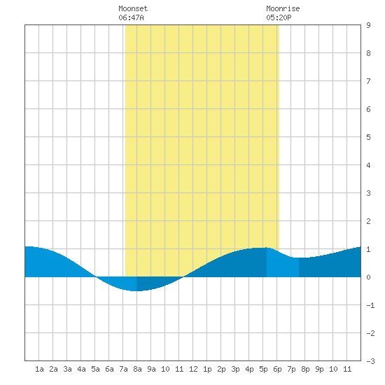 H Caldwell Pier tide chart for Saturday, February 4, 2023