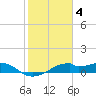 H Caldwell Pier tide chart for Saturday, February 4, 2023