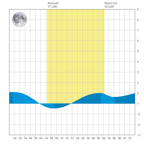 H Caldwell Pier tide chart for Sunday, February 5, 2023