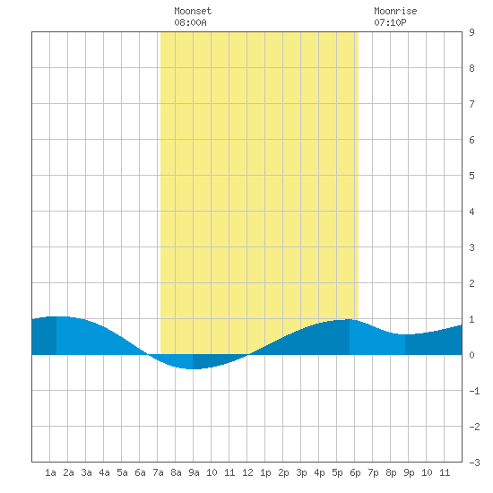 H Caldwell Pier tide chart for Monday, February 6, 2023