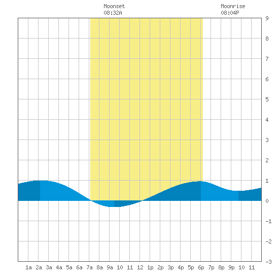 H Caldwell Pier tide chart for Tuesday, February 7, 2023