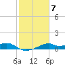 H Caldwell Pier tide chart for Tuesday, February 7, 2023