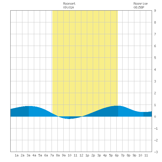 H Caldwell Pier tide chart for Wednesday, February 8, 2023