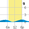 H Caldwell Pier tide chart for Thursday, February 9, 2023