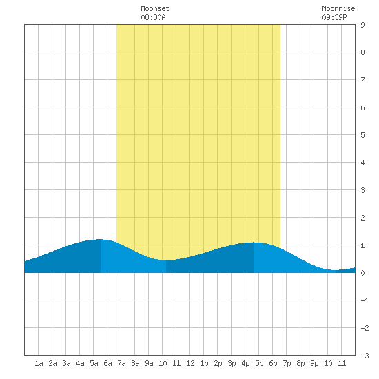 H Caldwell Pier tide chart for Friday, March 10, 2023