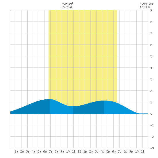 H Caldwell Pier tide chart for Saturday, March 11, 2023