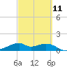 H Caldwell Pier tide chart for Saturday, March 11, 2023