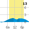 H Caldwell Pier tide chart for Monday, March 13, 2023