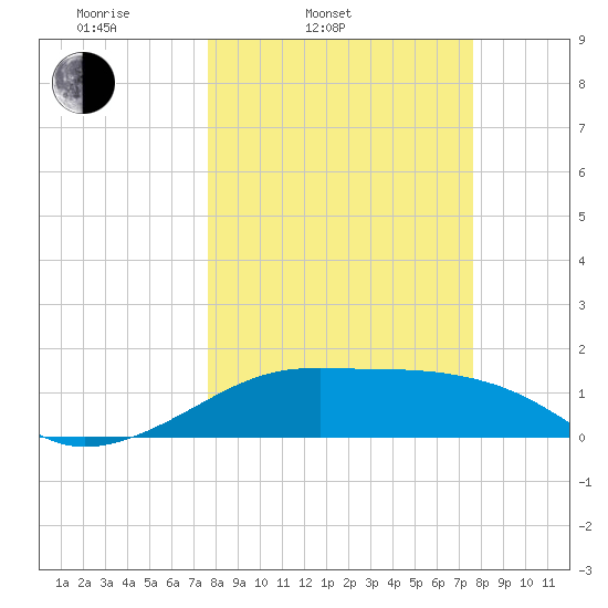 H Caldwell Pier tide chart for Tuesday, March 14, 2023