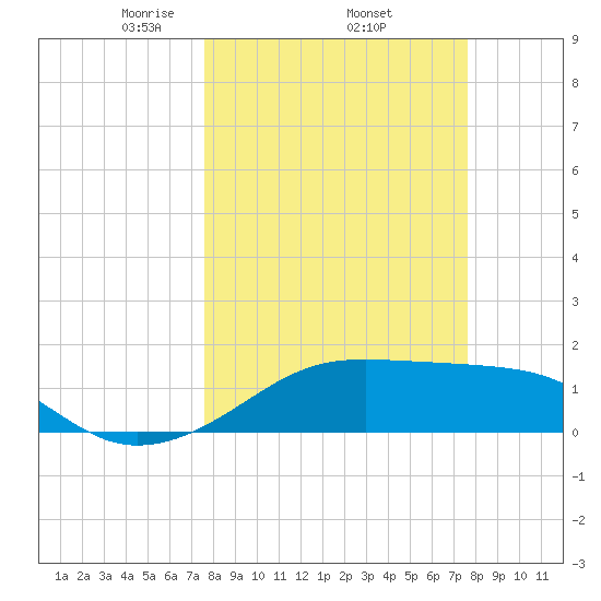 H Caldwell Pier tide chart for Thursday, March 16, 2023