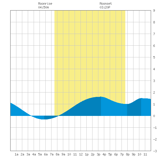 H Caldwell Pier tide chart for Friday, March 17, 2023