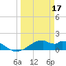 H Caldwell Pier tide chart for Friday, March 17, 2023