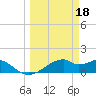 H Caldwell Pier tide chart for Saturday, March 18, 2023