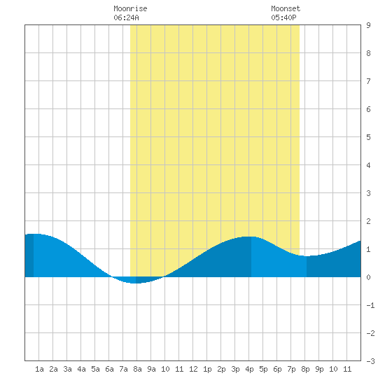 H Caldwell Pier tide chart for Sunday, March 19, 2023